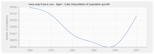 Agen : Cubic interpolation of population growth