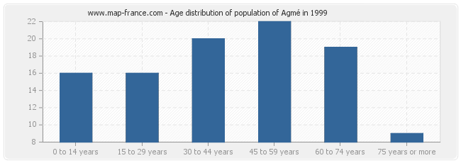 Age distribution of population of Agmé in 1999