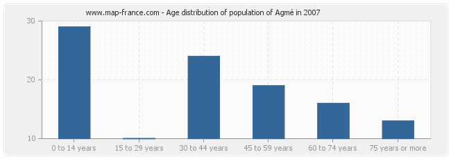 Age distribution of population of Agmé in 2007