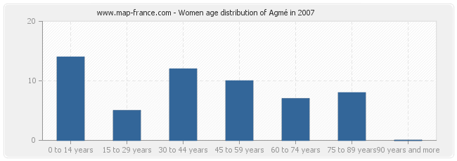 Women age distribution of Agmé in 2007
