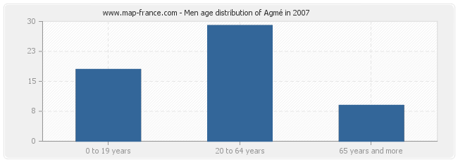 Men age distribution of Agmé in 2007