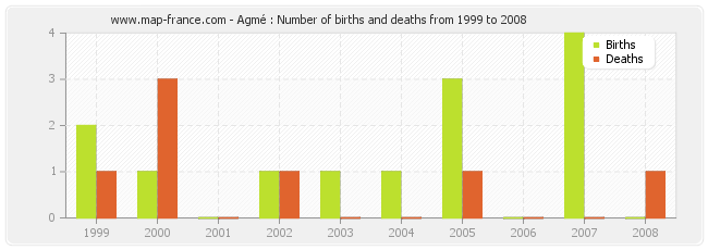 Agmé : Number of births and deaths from 1999 to 2008