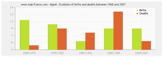 Agmé : Evolution of births and deaths between 1968 and 2007