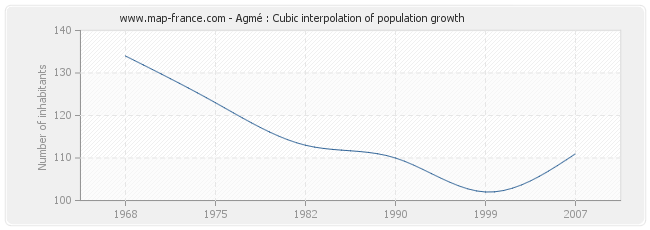 Agmé : Cubic interpolation of population growth