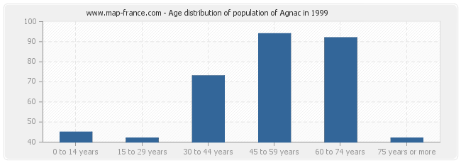 Age distribution of population of Agnac in 1999