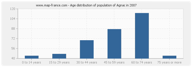 Age distribution of population of Agnac in 2007