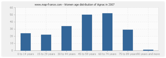 Women age distribution of Agnac in 2007