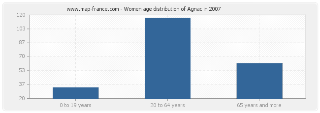 Women age distribution of Agnac in 2007