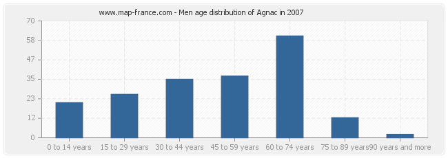 Men age distribution of Agnac in 2007