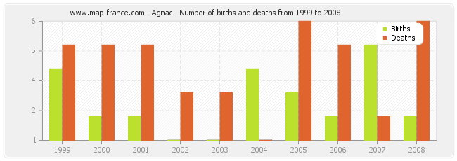 Agnac : Number of births and deaths from 1999 to 2008