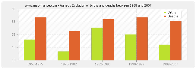 Agnac : Evolution of births and deaths between 1968 and 2007