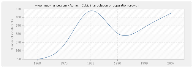 Agnac : Cubic interpolation of population growth