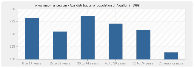 Age distribution of population of Aiguillon in 1999