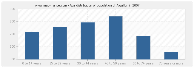 Age distribution of population of Aiguillon in 2007
