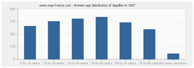 Women age distribution of Aiguillon in 2007