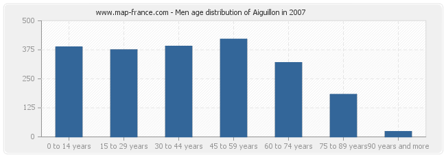 Men age distribution of Aiguillon in 2007