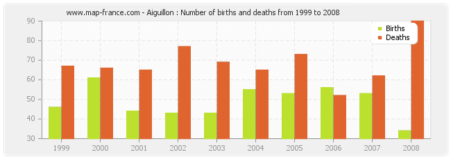 Aiguillon : Number of births and deaths from 1999 to 2008