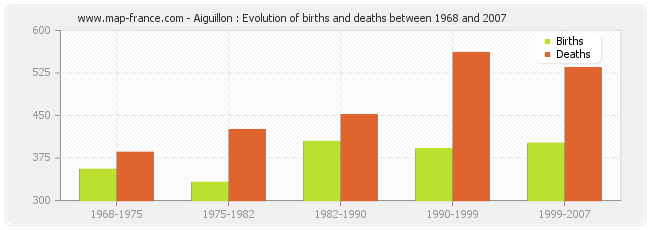Aiguillon : Evolution of births and deaths between 1968 and 2007