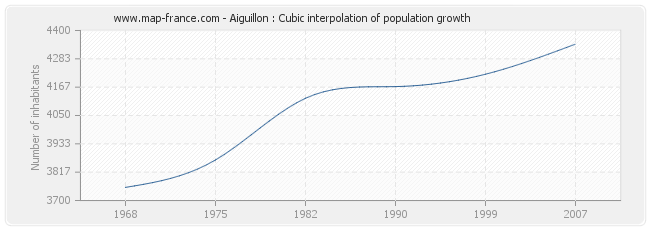 Aiguillon : Cubic interpolation of population growth