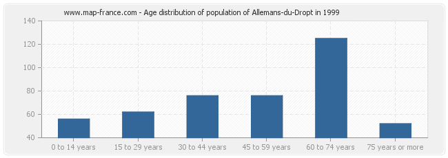 Age distribution of population of Allemans-du-Dropt in 1999