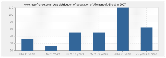 Age distribution of population of Allemans-du-Dropt in 2007