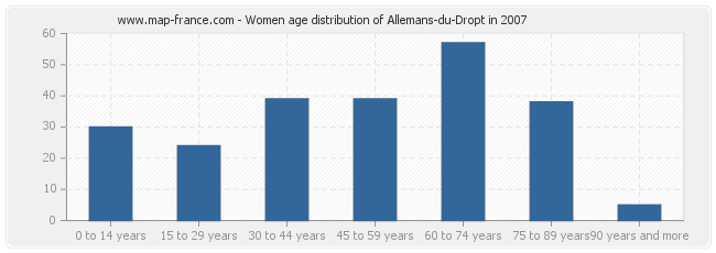 Women age distribution of Allemans-du-Dropt in 2007