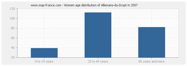 Women age distribution of Allemans-du-Dropt in 2007