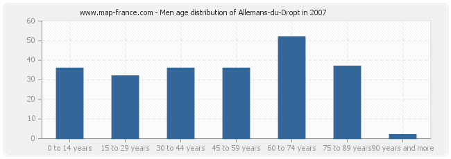 Men age distribution of Allemans-du-Dropt in 2007