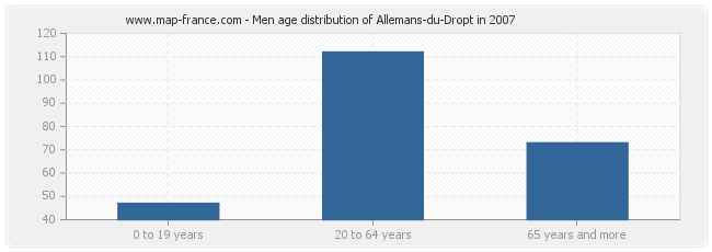 Men age distribution of Allemans-du-Dropt in 2007