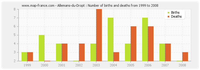 Allemans-du-Dropt : Number of births and deaths from 1999 to 2008
