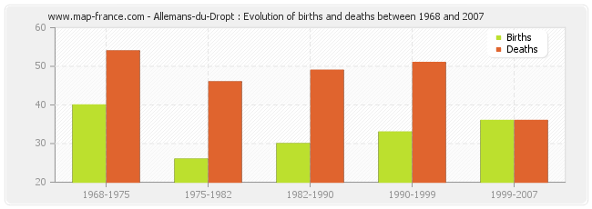 Allemans-du-Dropt : Evolution of births and deaths between 1968 and 2007