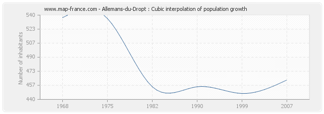 Allemans-du-Dropt : Cubic interpolation of population growth