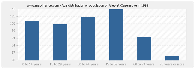 Age distribution of population of Allez-et-Cazeneuve in 1999