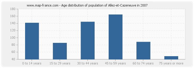 Age distribution of population of Allez-et-Cazeneuve in 2007