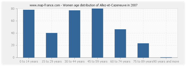 Women age distribution of Allez-et-Cazeneuve in 2007