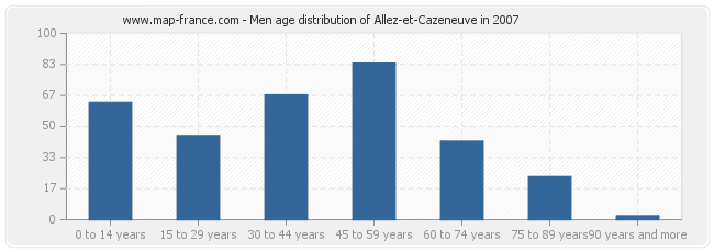 Men age distribution of Allez-et-Cazeneuve in 2007