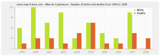 Allez-et-Cazeneuve : Number of births and deaths from 1999 to 2008