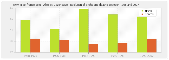 Allez-et-Cazeneuve : Evolution of births and deaths between 1968 and 2007