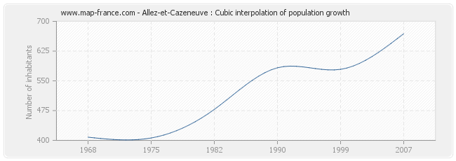 Allez-et-Cazeneuve : Cubic interpolation of population growth