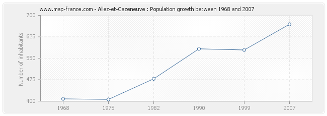 Population Allez-et-Cazeneuve