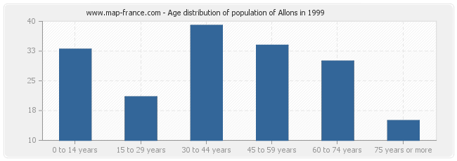 Age distribution of population of Allons in 1999