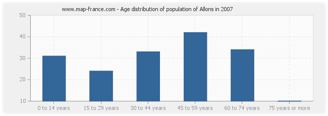 Age distribution of population of Allons in 2007