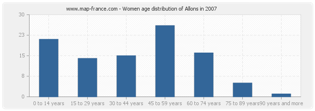 Women age distribution of Allons in 2007