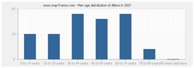 Men age distribution of Allons in 2007