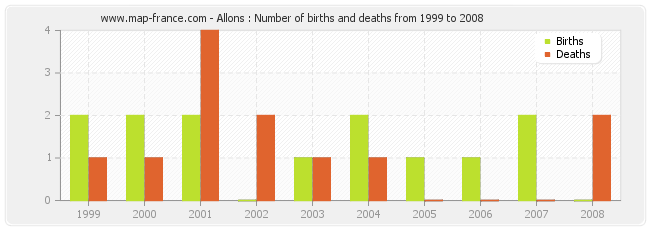 Allons : Number of births and deaths from 1999 to 2008
