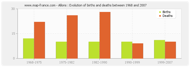 Allons : Evolution of births and deaths between 1968 and 2007