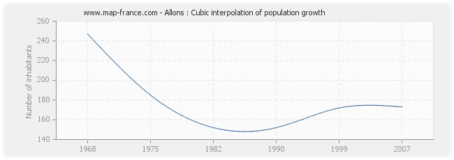Allons : Cubic interpolation of population growth