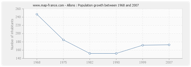 Population Allons