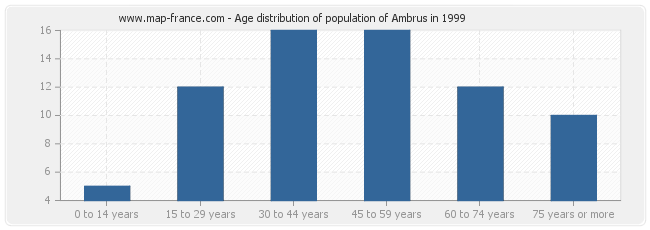 Age distribution of population of Ambrus in 1999
