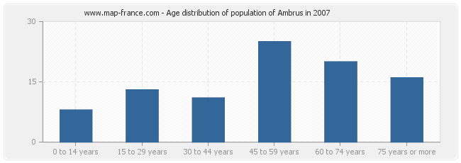 Age distribution of population of Ambrus in 2007